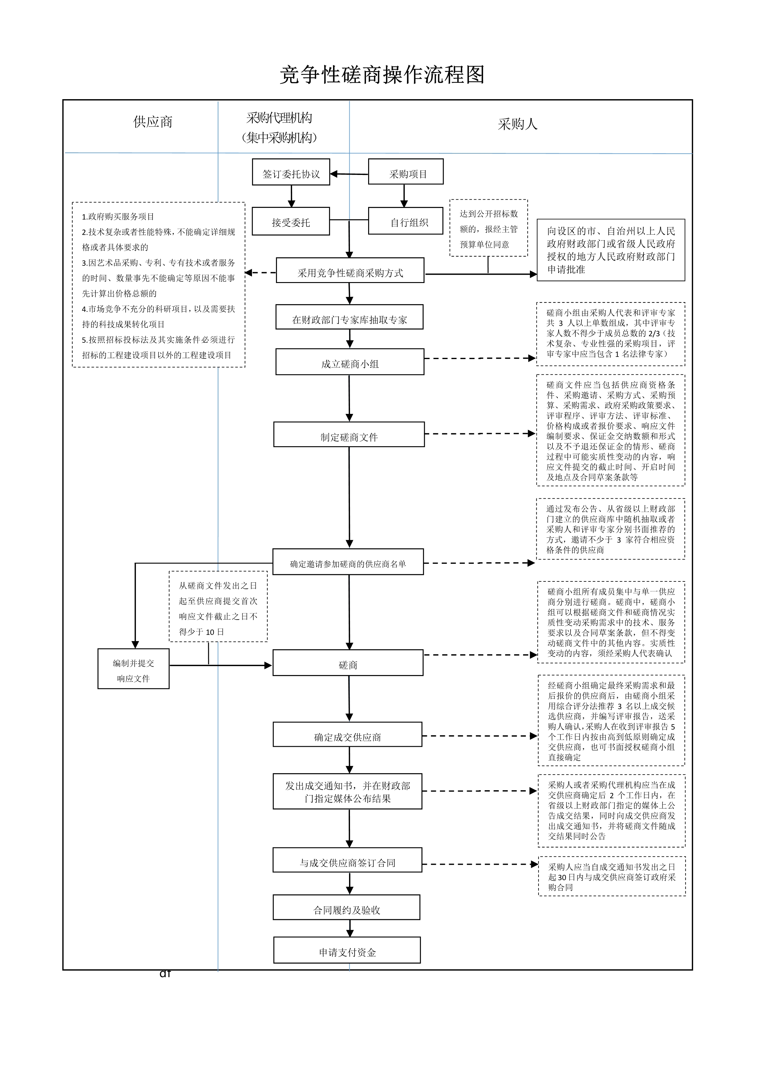 060722252160_0競(jìng)爭(zhēng)性磋商操作流程圖_1.Jpeg